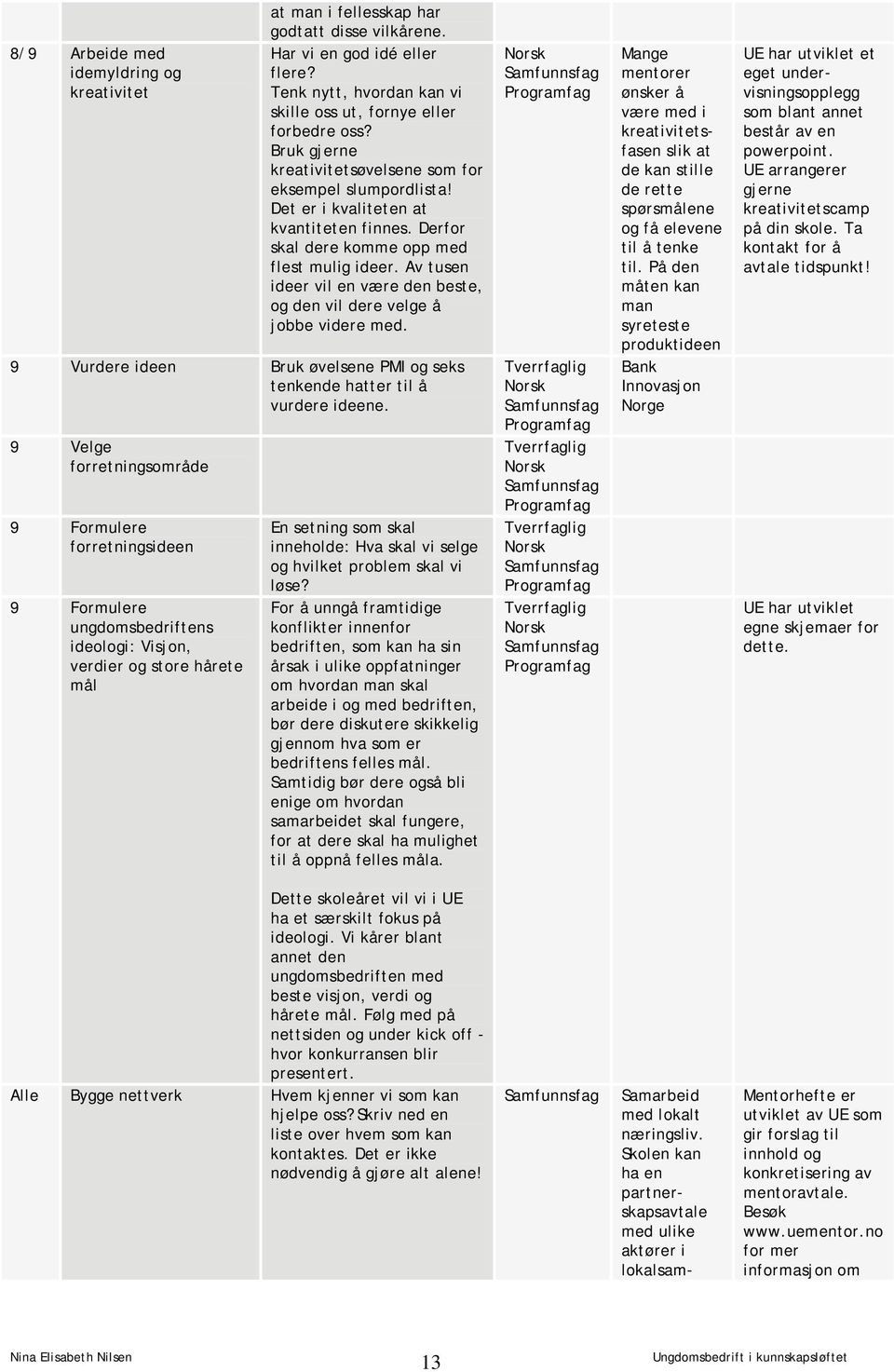 Av tusen ideer vil en være den beste, og den vil dere velge å jobbe videre med. 9 Vurdere ideen Bruk øvelsene PMI og seks tenkende hatter til å vurdere ideene.