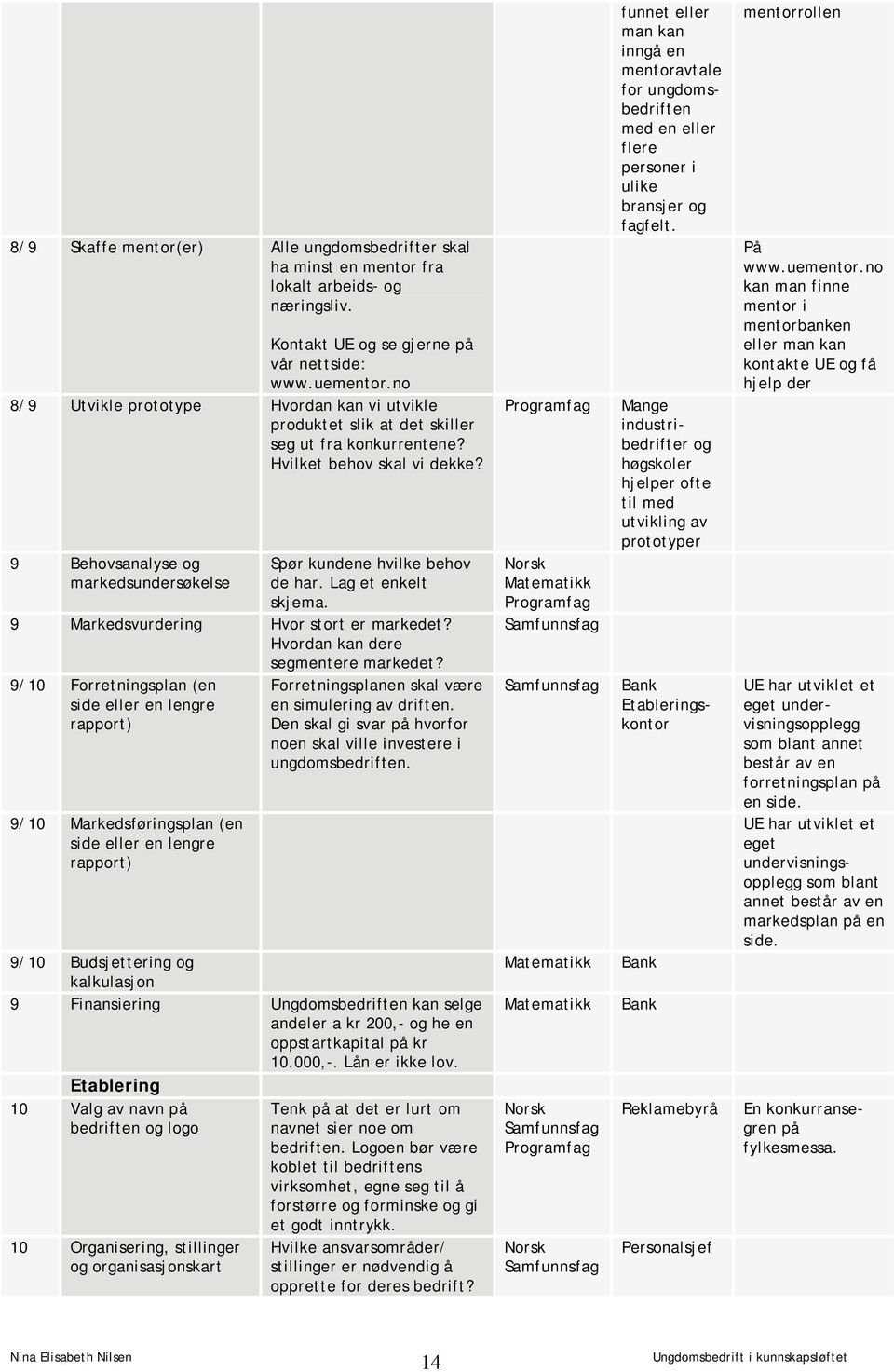 9 Behovsanalyse og markedsundersøkelse Spør kundene hvilke behov de har. Lag et enkelt skjema. 9 Markedsvurdering Hvor stort er markedet? Hvordan kan dere segmentere markedet?