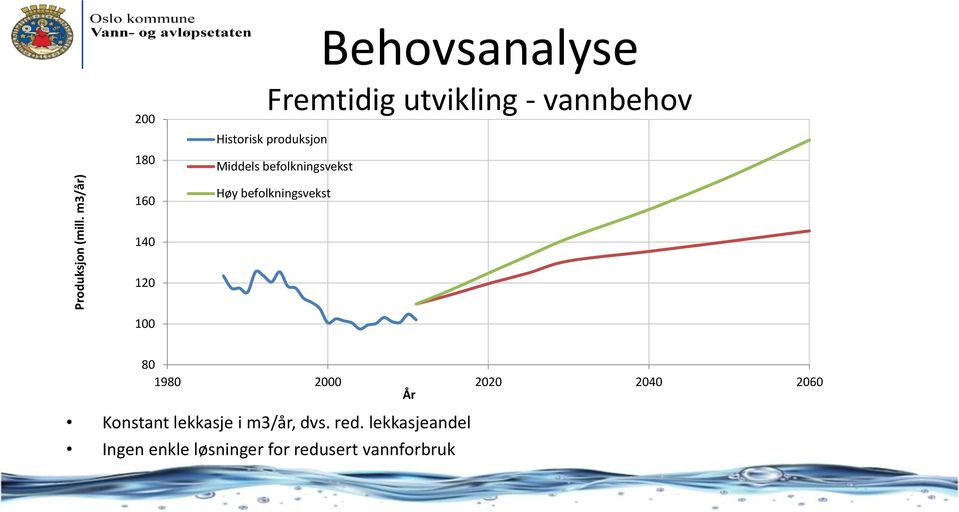 produksjon Middels befolkningsvekst 160 Høy befolkningsvekst 140 120 100