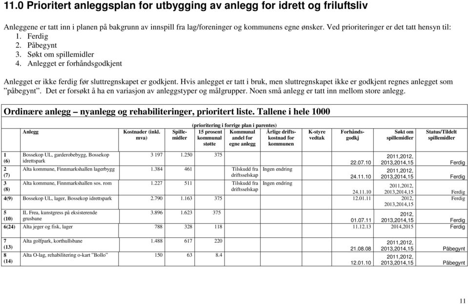 Hvis anlegget er tatt i bruk, men sluttregnskapet ikke er godkjent regnes anlegget som påbegynt. Det er forsøkt å ha en variasjon av anleggstyper og målgrupper.