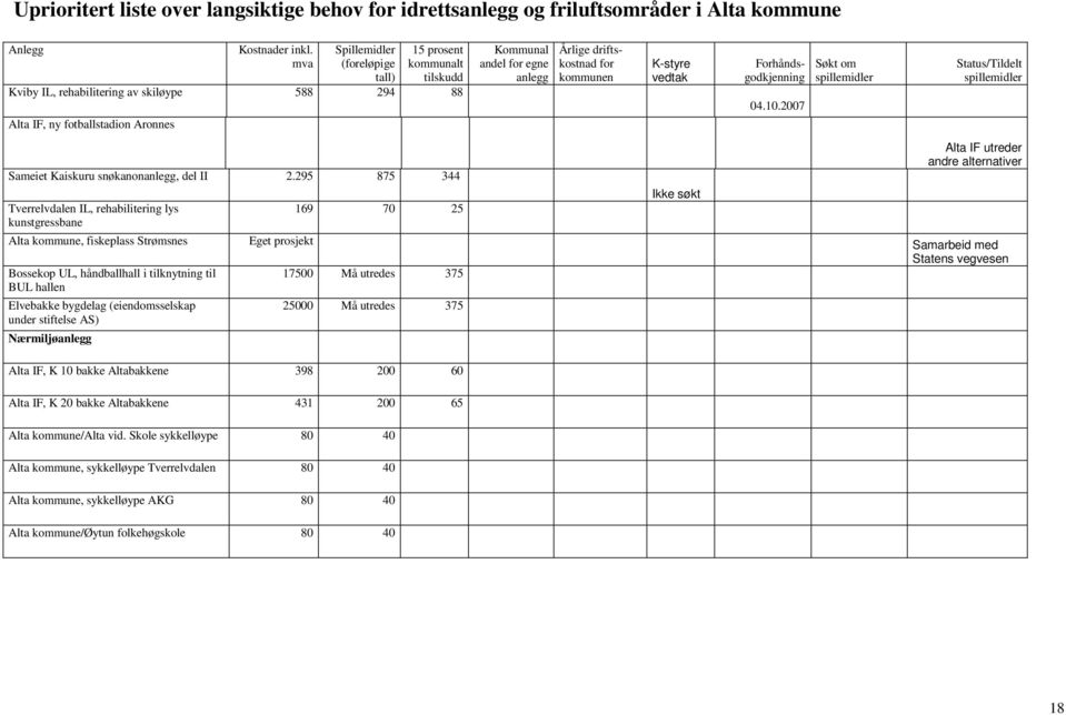 295 875 344 Tverrelvdalen IL, rehabilitering lys kunstgressbane 169 70 25 Kommunal andel for egne anlegg Årlige driftskostnad for kommunen K-styre vedtak Ikke søkt Forhåndsgodkjenning 04.10.