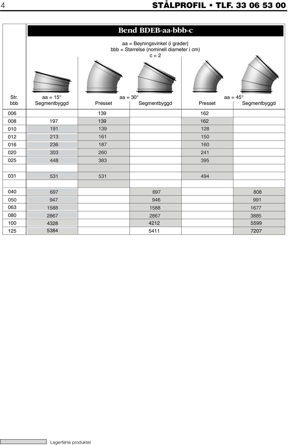 aa = 15 aa = 30 aa = 45 bbb Segmentbyggd Presset Segmentbyggd Presset Segmentbyggd 006 139 162 008 197 139 162 010 012