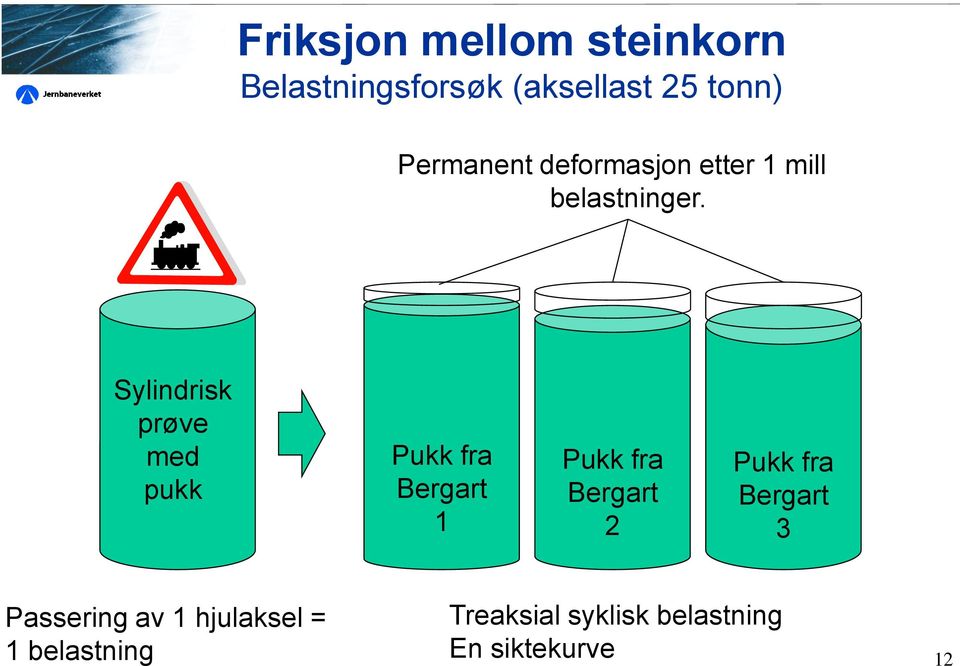 Sylindrisk prøve med pukk Pukk fra Bergart 1 Pukk fra Bergart 2 Pukk