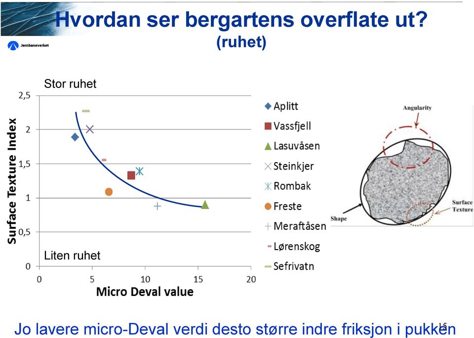 ruhet 15 Jo lavere micro-deval