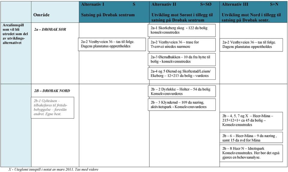 Dagens planstatus opprettholdes 2a-2 Vestbyveien 36 trase for Tverrvei utredes nærmere 2a-2 Vestbyveien 36 tas til følge.