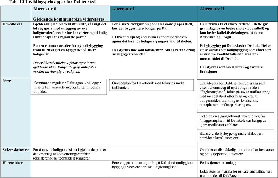 Gjeldende kommuneplan videreføres Hovedfokus Gjeldende plan ble vedtatt i 2007, så langt det lot seg gjøre med utlegging av nye boligarealer/ arealer for konvertering til bolig i hht innspill fra