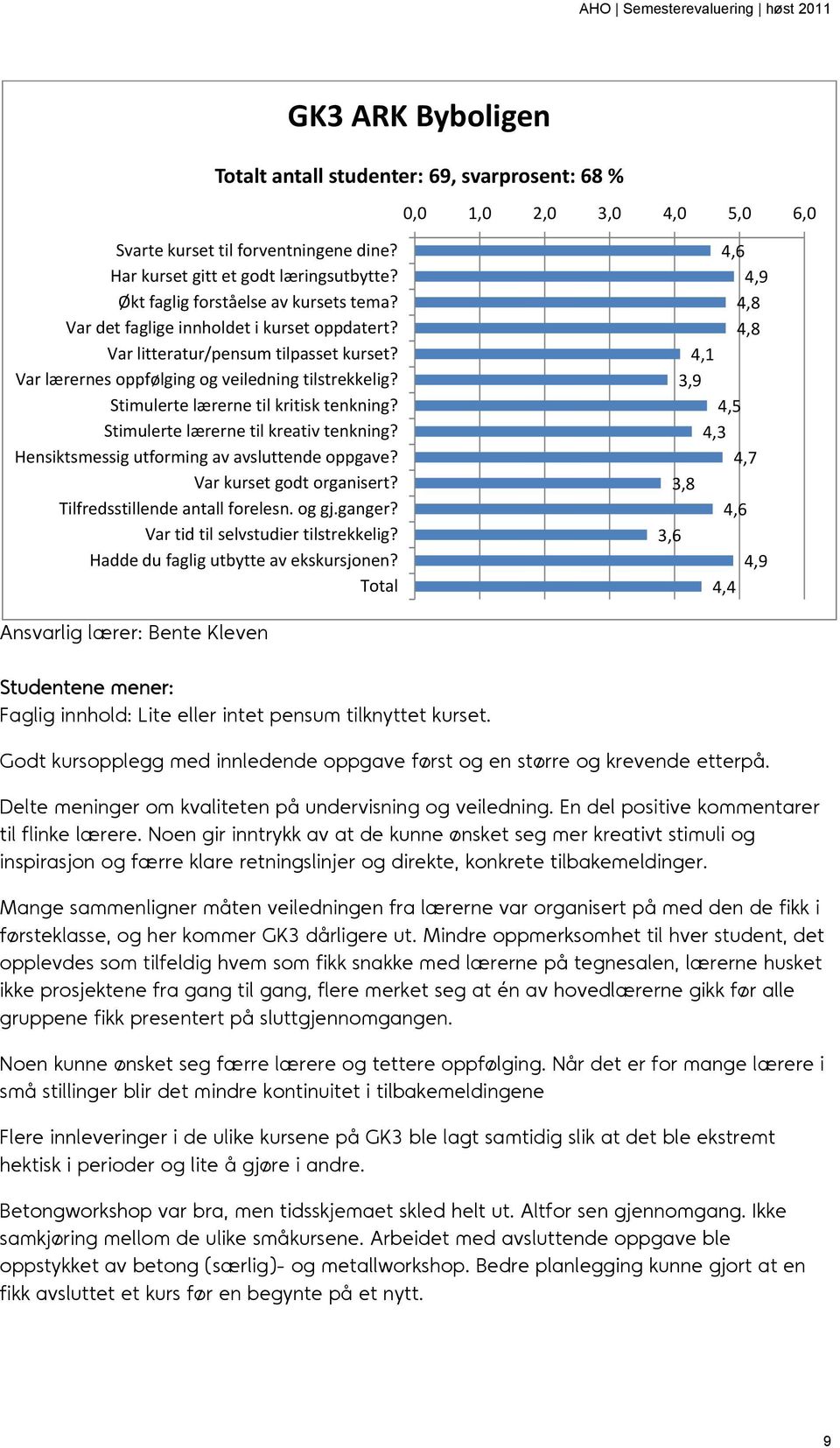 Hadde du faglig utbytte av ekskursjonen? 4,1 3,9 4,3 3,8 3,6 Ansvarlig lærer: Bente Kleven Studentene mener: Faglig innhold: Lite eller intet pensum tilknyttet kurset.