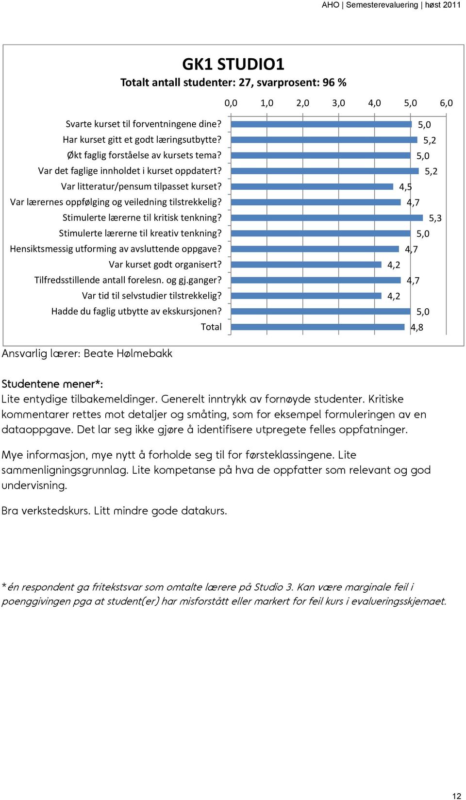 Hadde du faglig utbytte av ekskursjonen? 5,2 5,2 5,3 4,2 4,2 Ansvarlig lærer: Beate Hølmebakk Studentene mener*: Lite entydige tilbakemeldinger. Generelt inntrykk av fornøyde studenter.