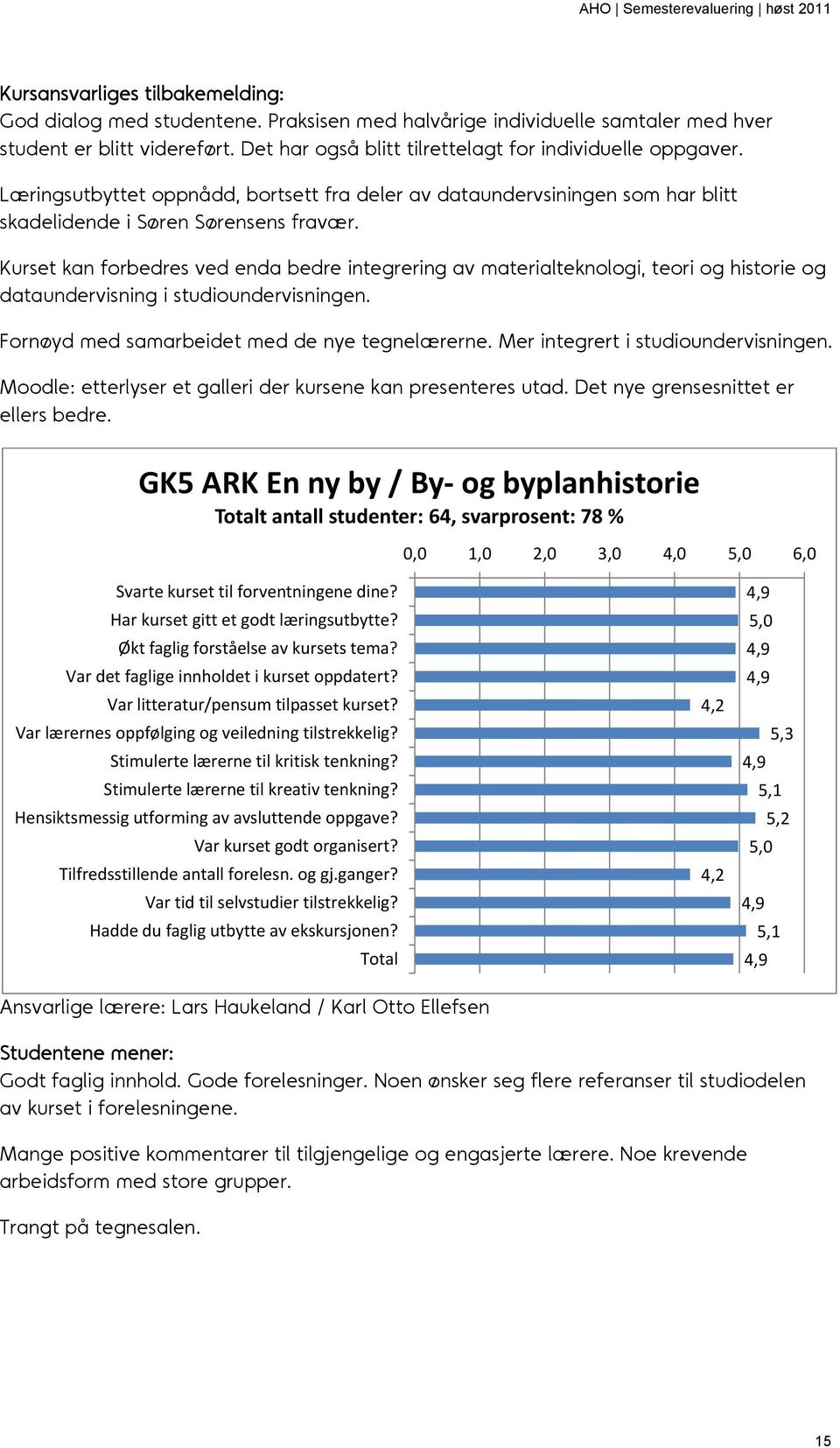 Kurset kan forbedres ved enda bedre integrering av materialteknologi, teori og historie og dataundervisning i studioundervisningen. Fornøyd med samarbeidet med de nye tegnelærerne.