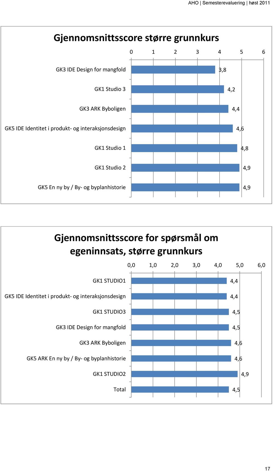 Gjennomsnittsscore for spørsmål om egeninnsats, større grunnkurs GK1 STUDIO1 GK5 IDE Identitet i produkt og