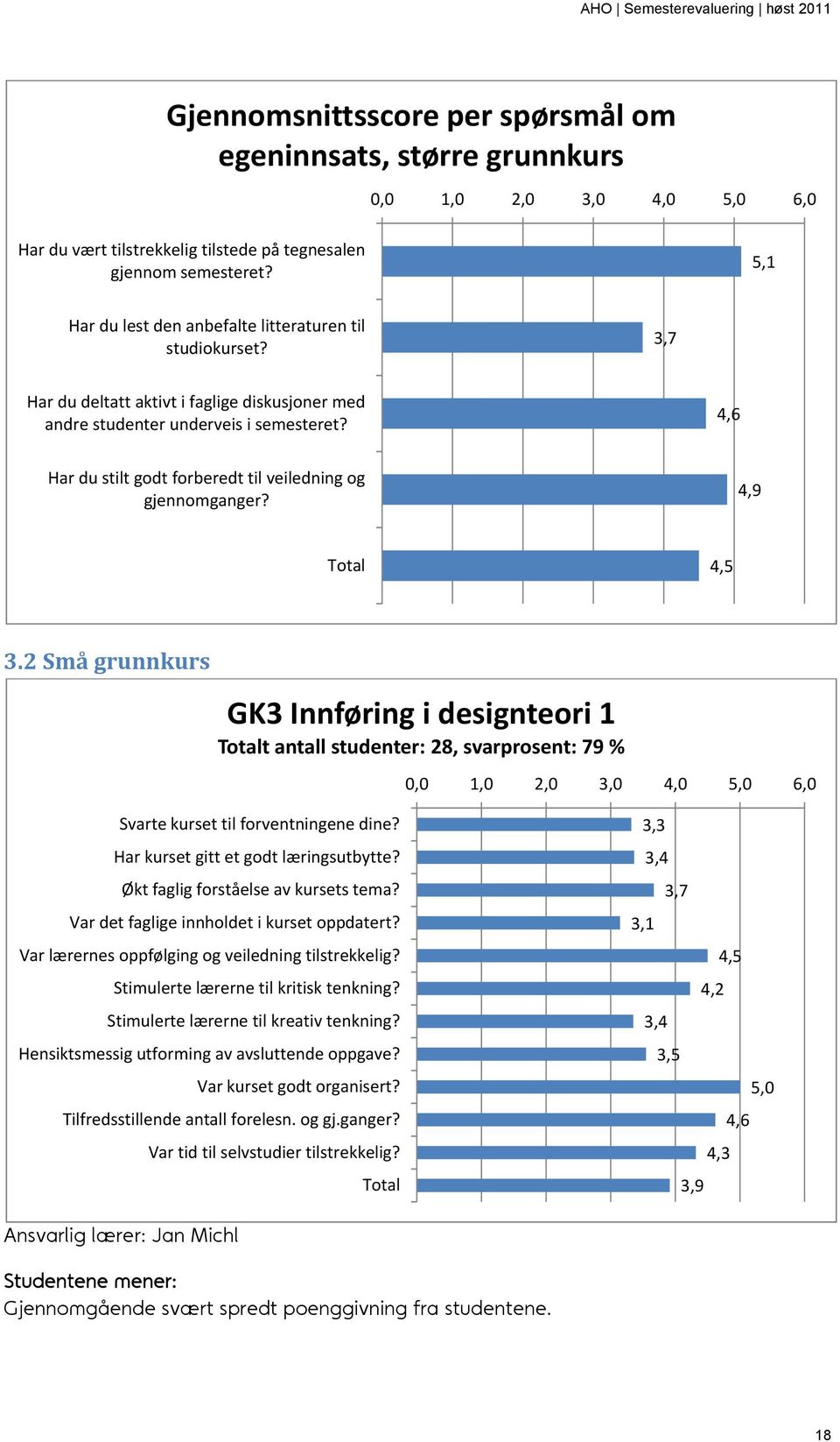 2 Små grunnkurs GK3 Innføring i designteori 1 t antall studenter: 28, svarprosent: 79 % Svarte kurset til forventningene dine? Har kurset gitt et godt læringsutbytte?