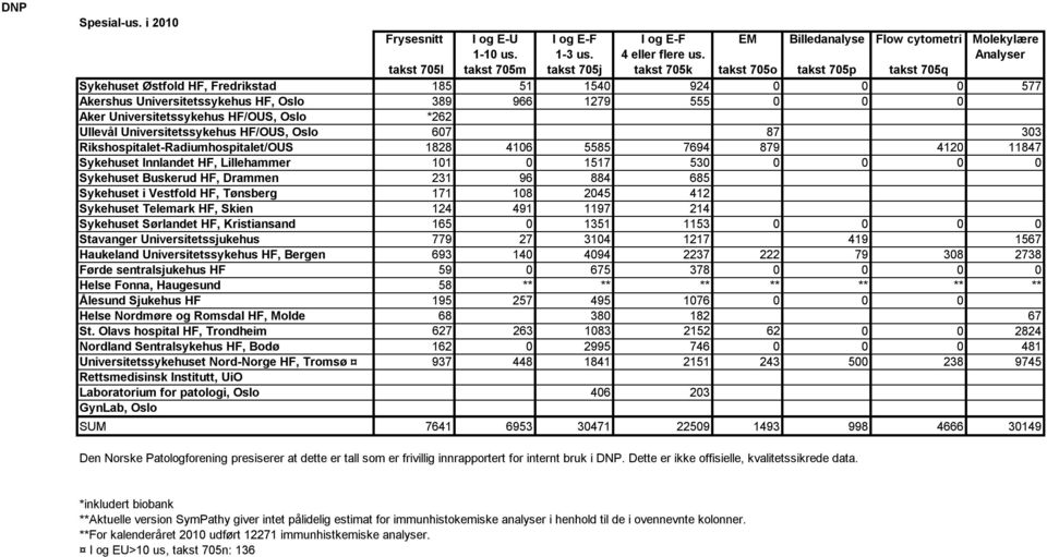 Universitetssykehus HF/OUS, Oslo *6 Ullevål Universitetssykehus HF/OUS, Oslo 67 87 33 Rikshospitalet-Radiumhospitalet/OUS 88 46 5585 7694 879 4 847 Sykehuset Innlandet HF, Lillehammer 57 53 Sykehuset