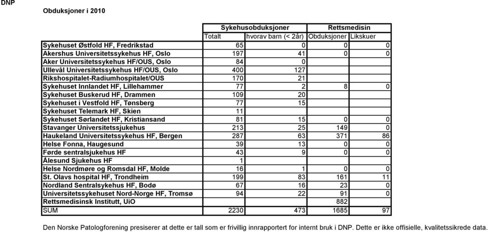 Sykehuset i Vestfold HF, Tønsberg 77 5 Sykehuset Telemark HF, Skien Sykehuset Sørlandet HF, Kristiansand 8 5 Stavanger Universitetssjukehus 3 5 49 Haukeland Universitetssykehus HF, Bergen 87 63 37 86