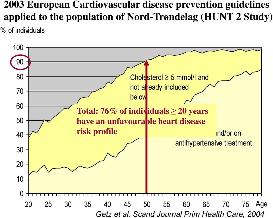 76% of individuals 20 years have an unfavourable heart disease risk profile BP 140/90 and/or on