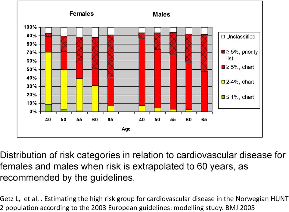 when risk is extrapolated to 60 years, as recommended by the guidelines. Getz L, et al.