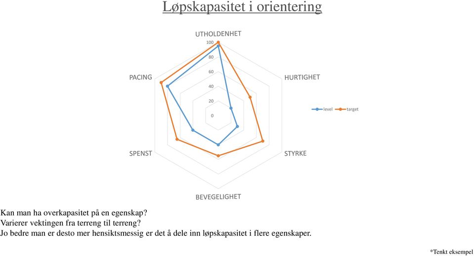 Varierer vektingen fra terreng til terreng?