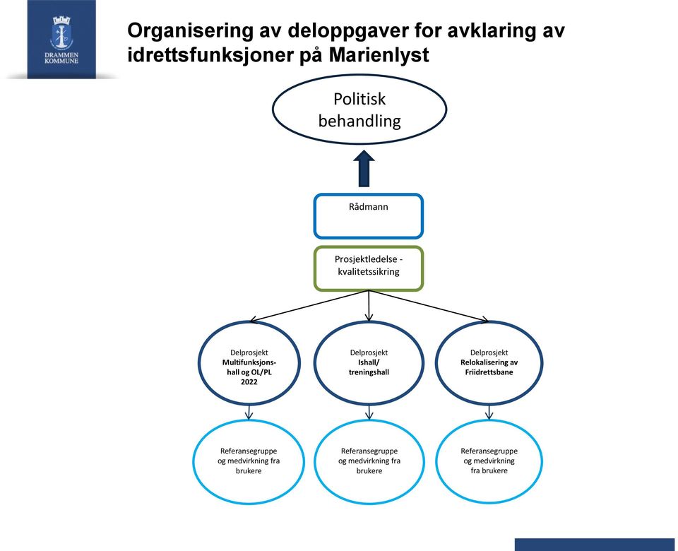 Delprosjekt Ishall/ treningshall Delprosjekt Relokalisering av Friidrettsbane Referansegruppe og