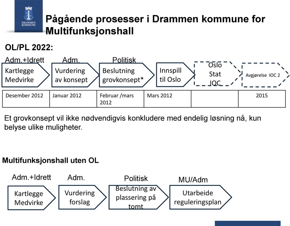 2012 Januar 2012 Februar /mars 2012 Mars 2012 2015 Et grovkonsept vil ikke nødvendigvis konkludere med endelig løsning nå, kun