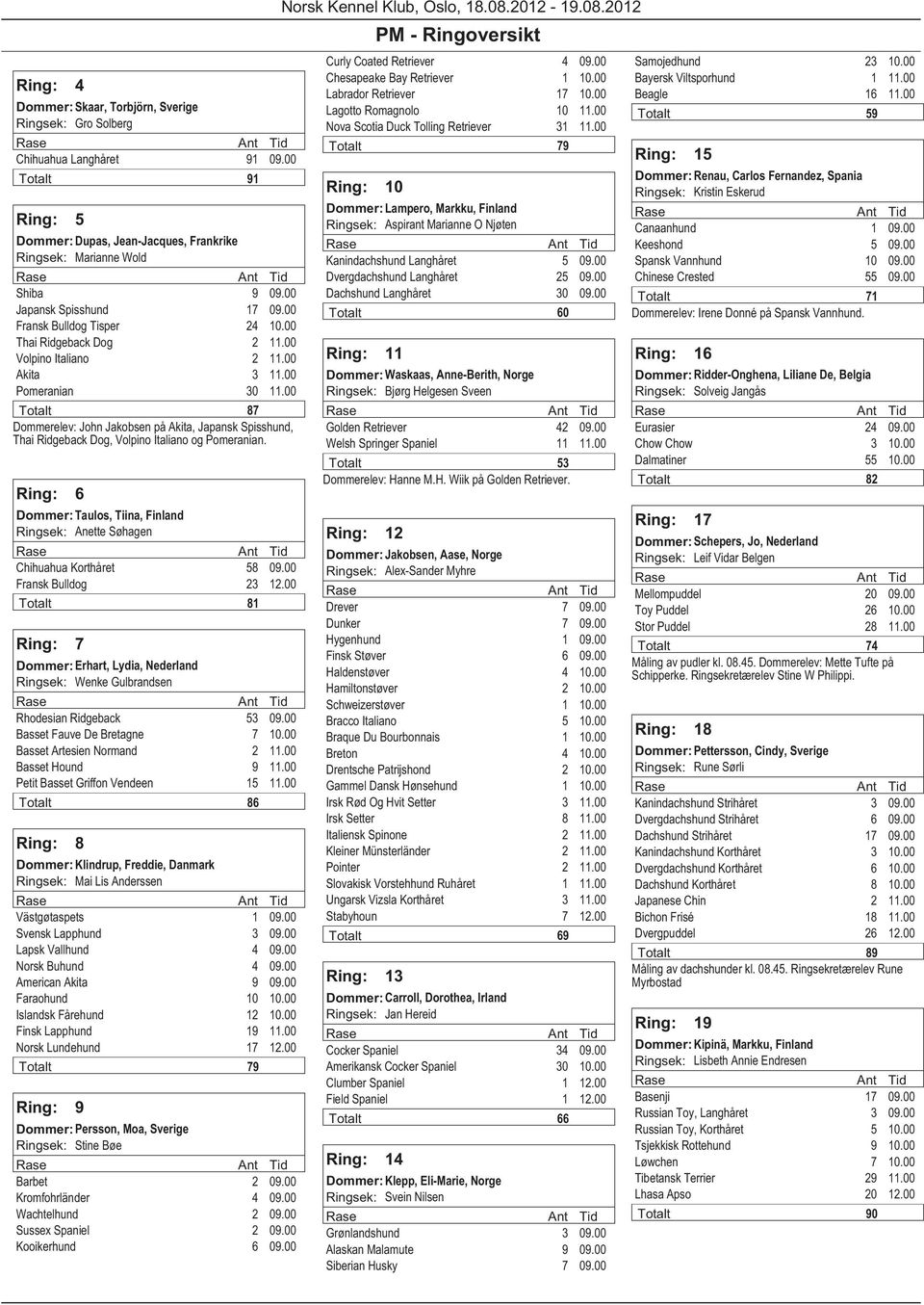 00 Totalt 87 Dommerelev: John Jakobsen pć Akita, Japansk Spisshund, Thai Ridgeback Dog, Volpino Italiano og Pomeranian. Ring: 6 Taulos, Tiina, Finland Anette Sűhagen Chihuahua Korthćret 58 09.