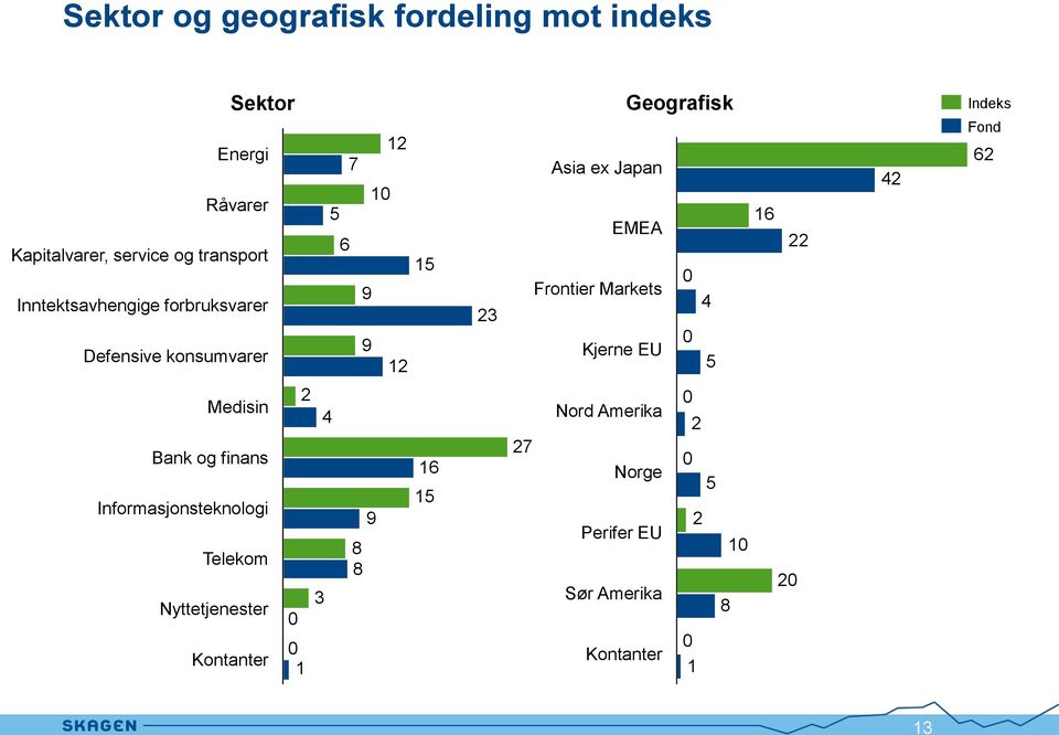 Frontier Markets 4 0 Kjerne EU 5 16 22 42 Indeks Fond 62 Medisin Bank og finans Informasjonsteknologi Telekom