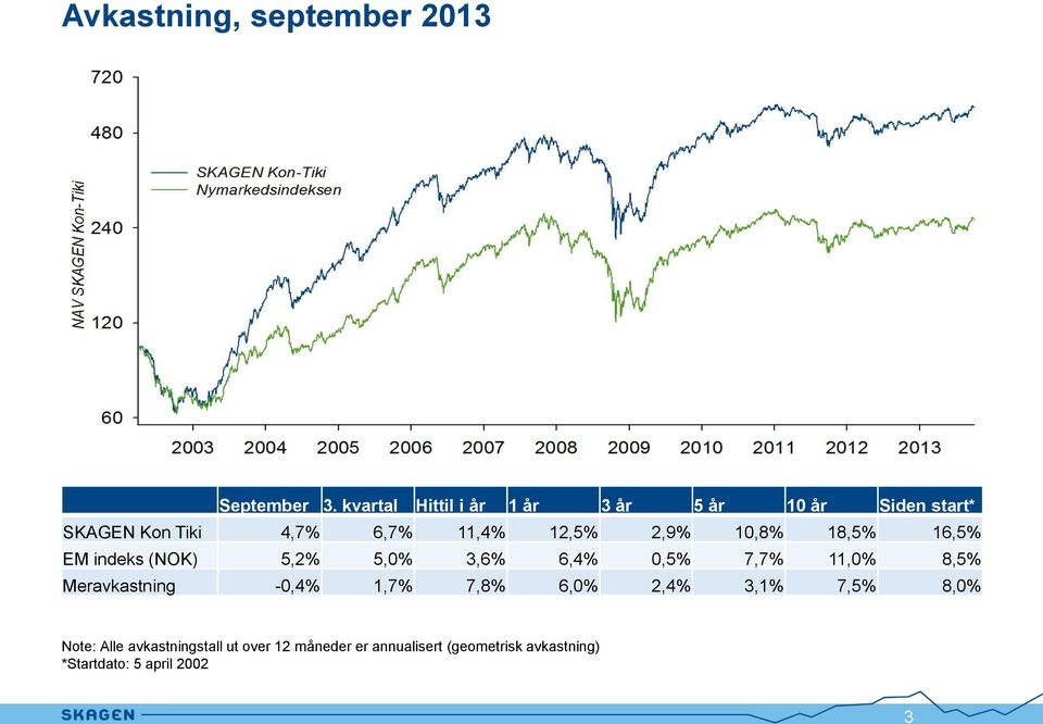 2,9% 10,8% 18,5% 16,5% EM indeks (NOK) 5,2% 5,0% 3,6% 6,4% 0,5% 7,7% 11,0% 8,5% Meravkastning