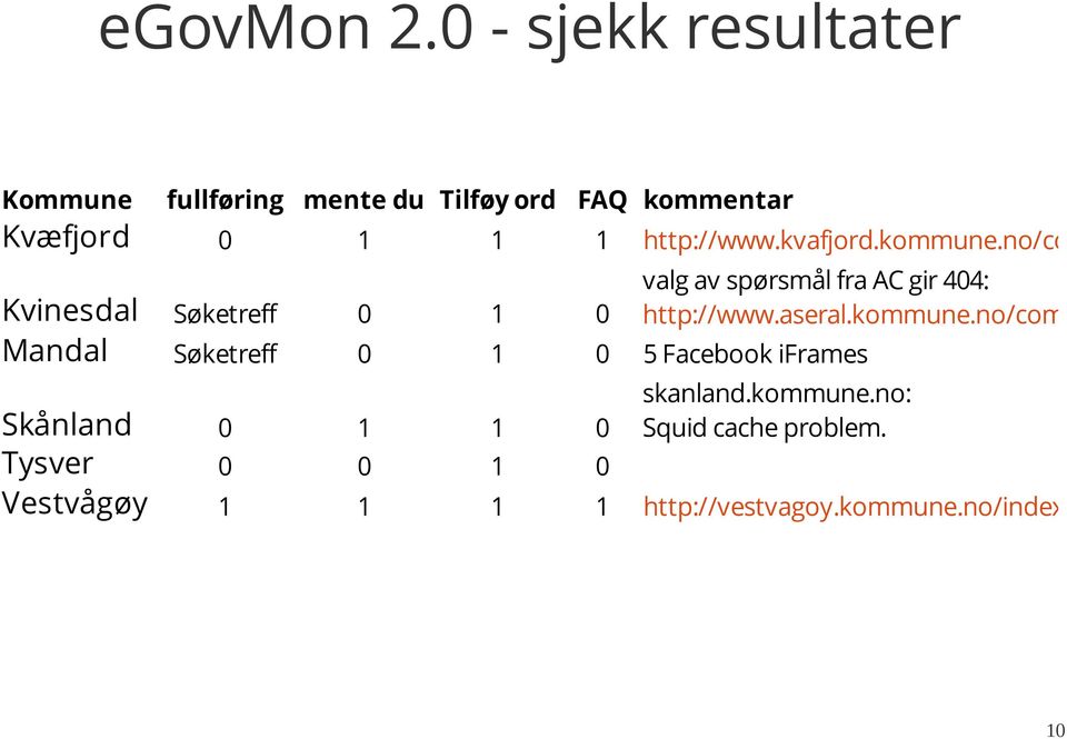 spørsmål fra AC gir 404: Kvinesdal Søketreff 0 1 0 http://www.aseral.kommune.