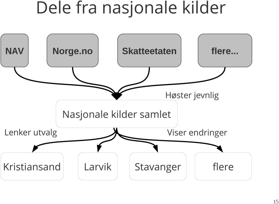 .. Nasjonale kilder samlet Høster jevnlig