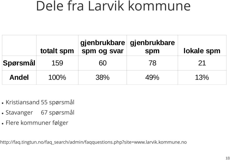 13% Kristiansand 55 spørsmål Stavanger 67 spørsmål Flere kommuner