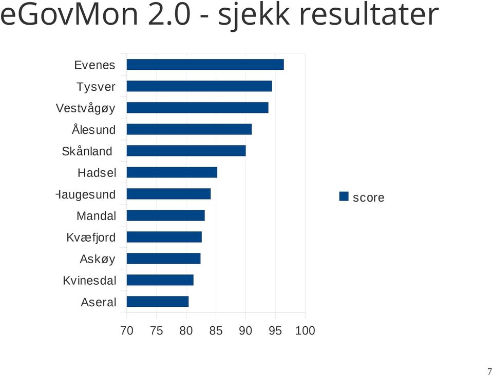 Vestvågøy Ålesund Skånland Hadsel