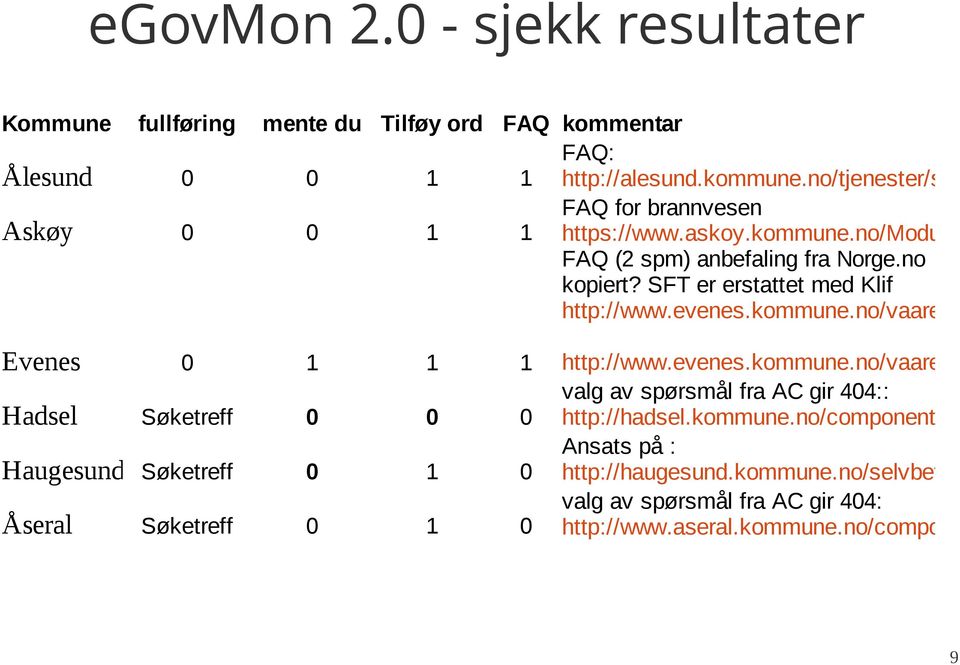 SFT er erstattet med Klif Evenes 0 1 1 1 Hadsel Søketreff 0 0 0 Haugesund Søketreff 0 1 0 Åseral Søketreff 0 1 0 http://www.evenes.kommune.