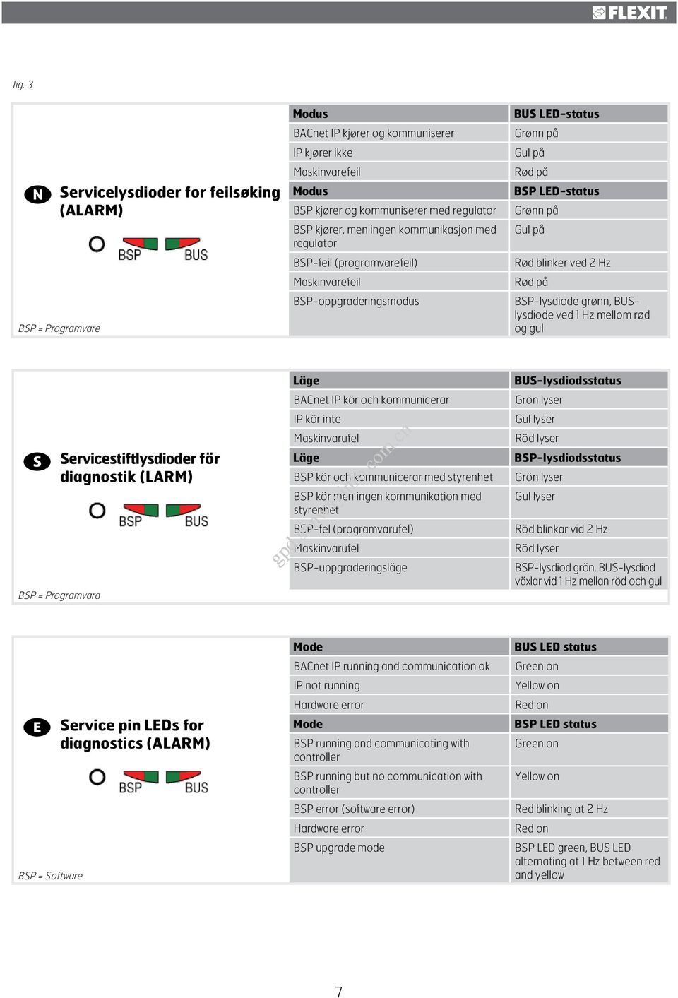 BSP-lysdiode grønn, BUSlysdiode ved 1 Hz mellom rød og gul Servicestiftlysdioder för diagnostik (LARM) BSP = Programvara Läge BACnet IP kör och kommunicerar IP kör inte Maskinvarufel Läge BSP kör och