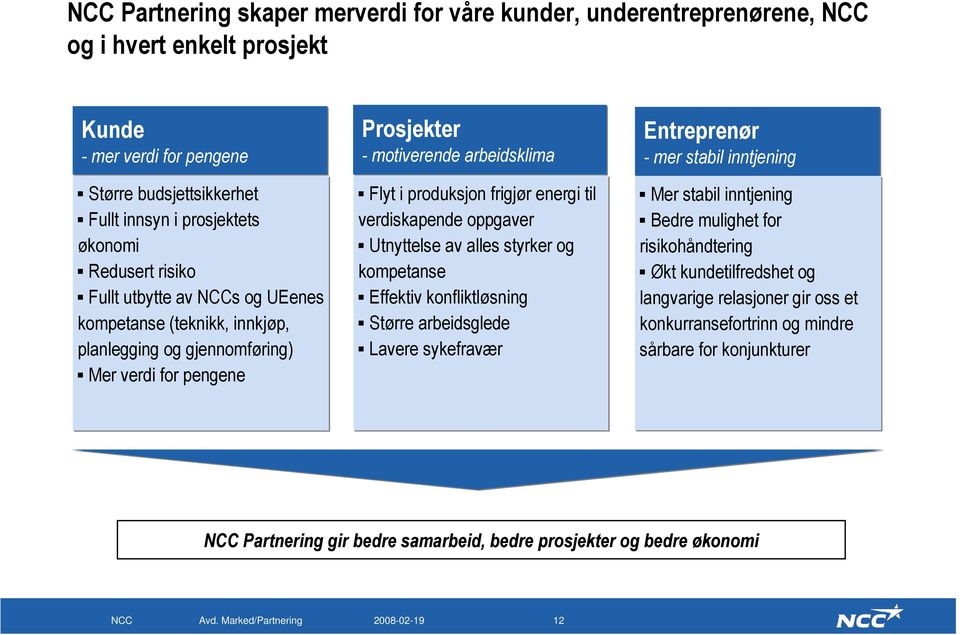 verdiskapende oppgaver Utnyttelse av alles styrker og kompetanse Effektiv konfliktløsning Større arbeidsglede Lavere sykefravær Entreprenør - mer stabil inntjening Mer stabil inntjening Bedre