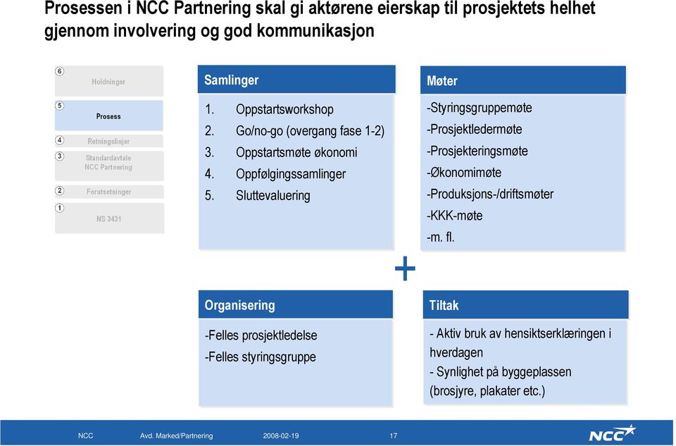 Sluttevaluering Organisering -Felles prosjektledelse -Felles styringsgruppe + Møter -Styringsgruppemøte -Prosjektledermøte