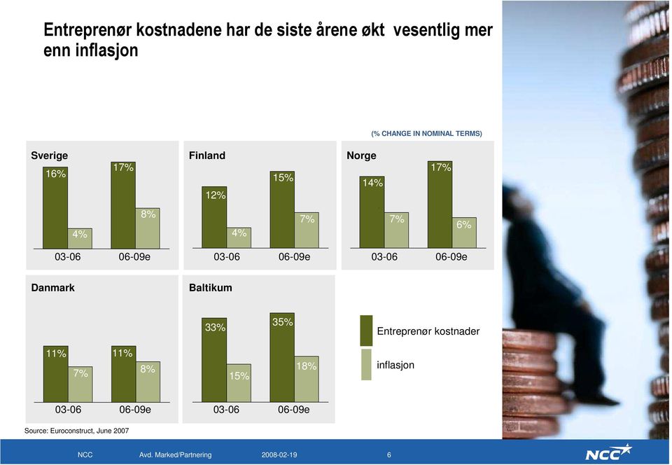 03-06 06-09e 03-06 06-09e 03-06 06-09e Danmark Baltikum 33% 35% Entreprenør kostnader