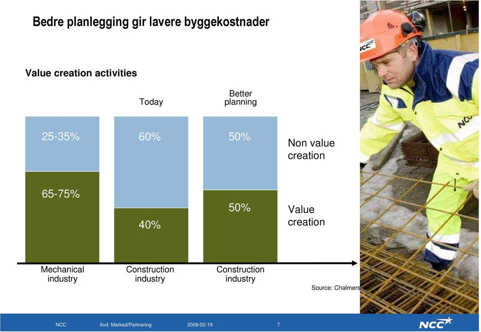 creation 65-75% 40% 50% Value creation Mechanical industry