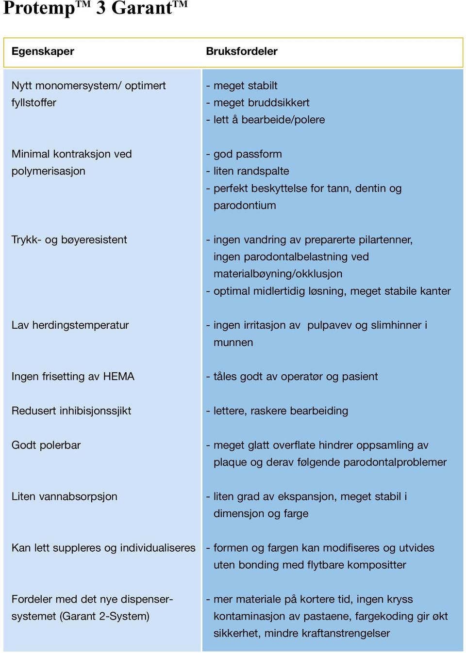 materialbøyning/okklusjon - optimal midlertidig løsning, meget stabile kanter Lav herdingstemperatur - ingen irritasjon av pulpavev og slimhinner i munnen Ingen frisetting av HEMA - tåles godt av