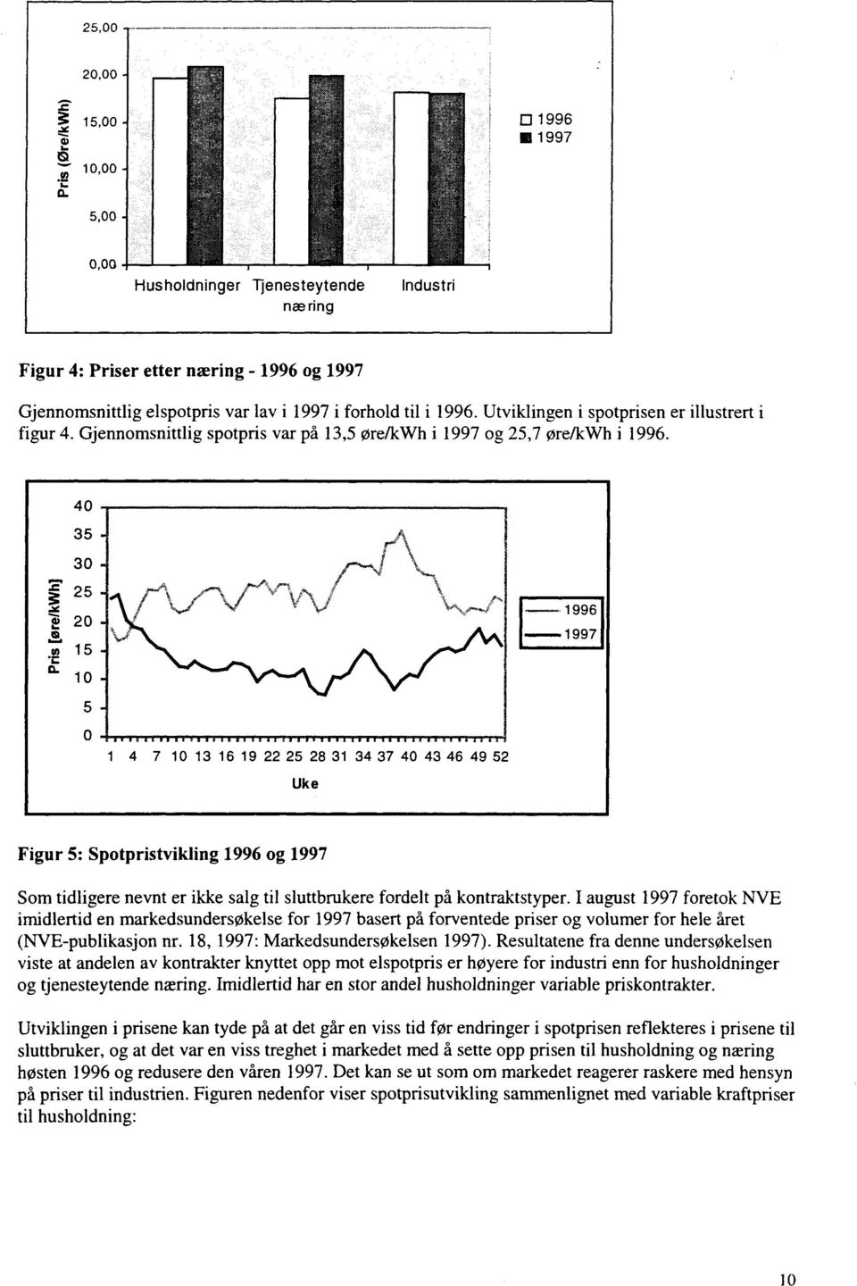 Utviklingen i spotprisen er illustrert i figur 4. Gjennomsnittlig spotpris var på 13,5 ørelkwh i 1997 og 25,7 ørelkwh i 1996.... 40 35 30.J:. 25 ~! 20.!. I/) 15 'E: c.. 10 5 O I 1.