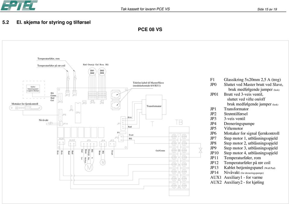 Grønn Lav Oransje Høy Brun Medium N Brun Svart F1 Svart Telefon kabel til Master/Slave (modularkontakt 6/4 RJ11) Transformator /Grønn F1 Glassikring 5x20mm 2,5 A (treg) JP0 Sluttet ved Master brutt