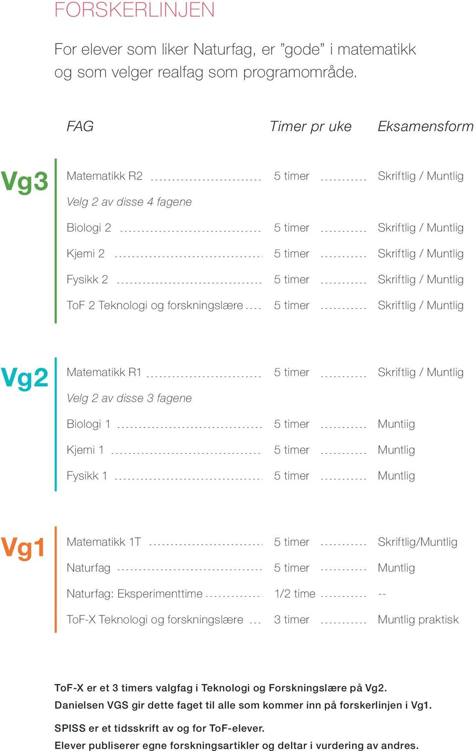 Muntiig Kjemi 1 Muntlig Fysikk 1 Muntlig Vg1 Matematikk 1T Naturfag Skriftlig/Muntlig Muntlig Naturfag: Eksperimenttime 1/2 time -- ToF-X Teknologi og forskningslære 3 timer Muntlig