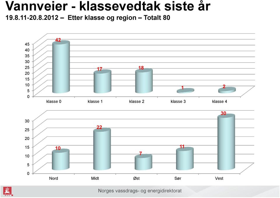 2012 Etter klasse og region Totalt 80 45 40 35 30 25 20