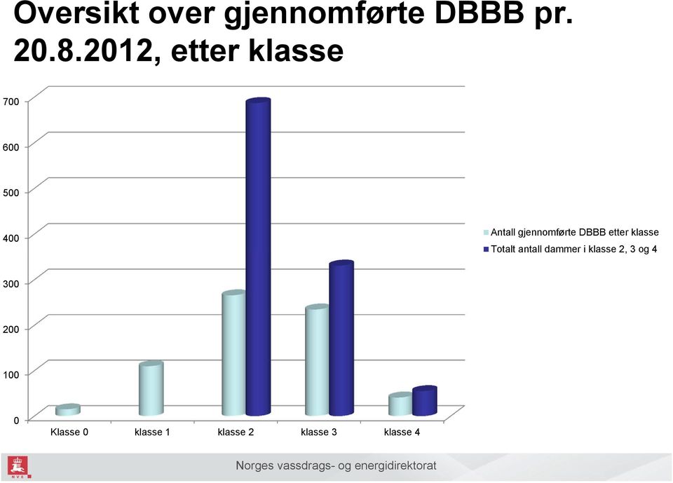 gjennomførte DBBB etter klasse Totalt antall dammer