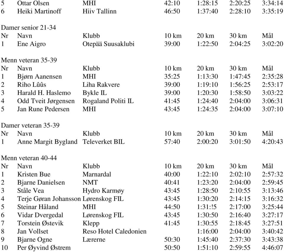 Haslemo Bykle IL 39:00 1:20:30 1:58:50 3:03:22 4 Odd Tveit Jørgensen Rogaland Politi IL 41:45 1:24:40 2:04:00 3:06:31 5 Jan Rune Pedersen MHI 43:45 1:24:35 2:04:00 3:07:10 Damer veteran 35-39 1 Anne