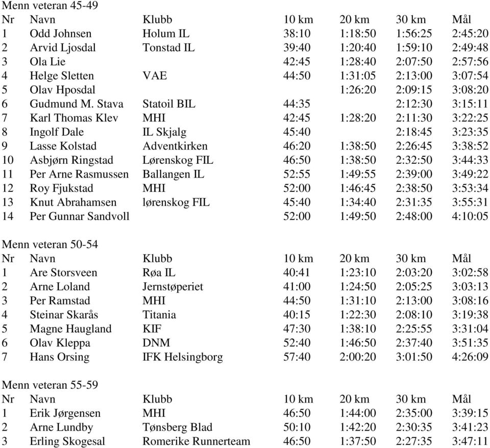 Stava Statoil BIL 44:35 2:12:30 3:15:11 7 Karl Thomas Klev MHI 42:45 1:28:20 2:11:30 3:22:25 8 Ingolf Dale IL Skjalg 45:40 2:18:45 3:23:35 9 Lasse Kolstad Adventkirken 46:20 1:38:50 2:26:45 3:38:52