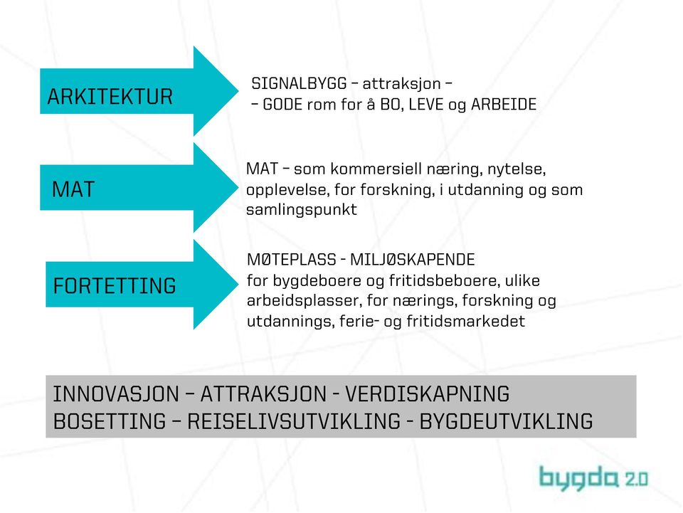 for bygdeboere og fritidsbeboere, ulike arbeidsplasser, for nærings, forskning og utdannings, ferie-