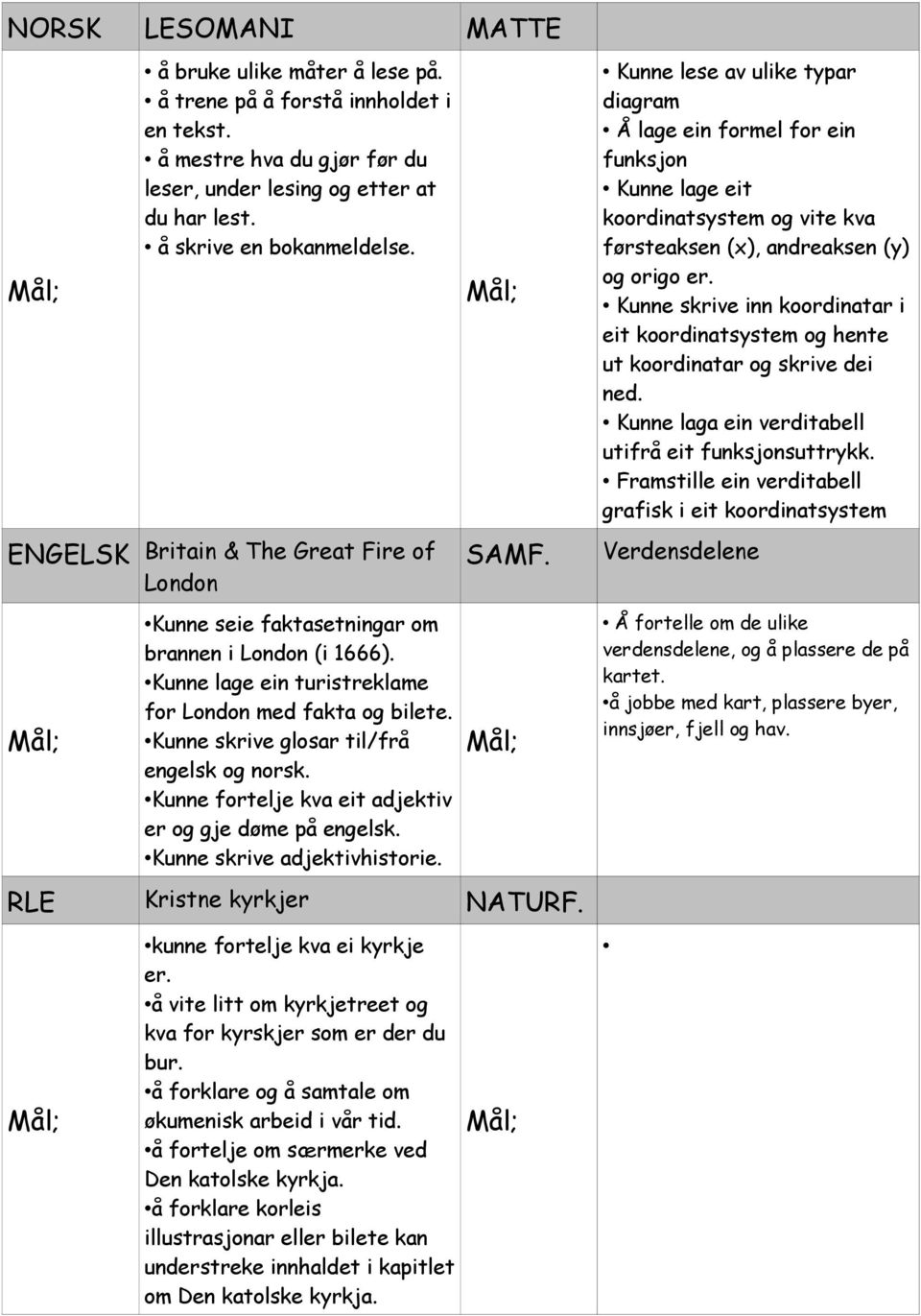 Kunne skrive glosar til/frå engelsk og norsk. Kunne fortelje kva eit adjektiv er og gje døme på engelsk. Kunne skrive adjektivhistorie. SAMF. RLE Kristne kyrkjer NATURF.