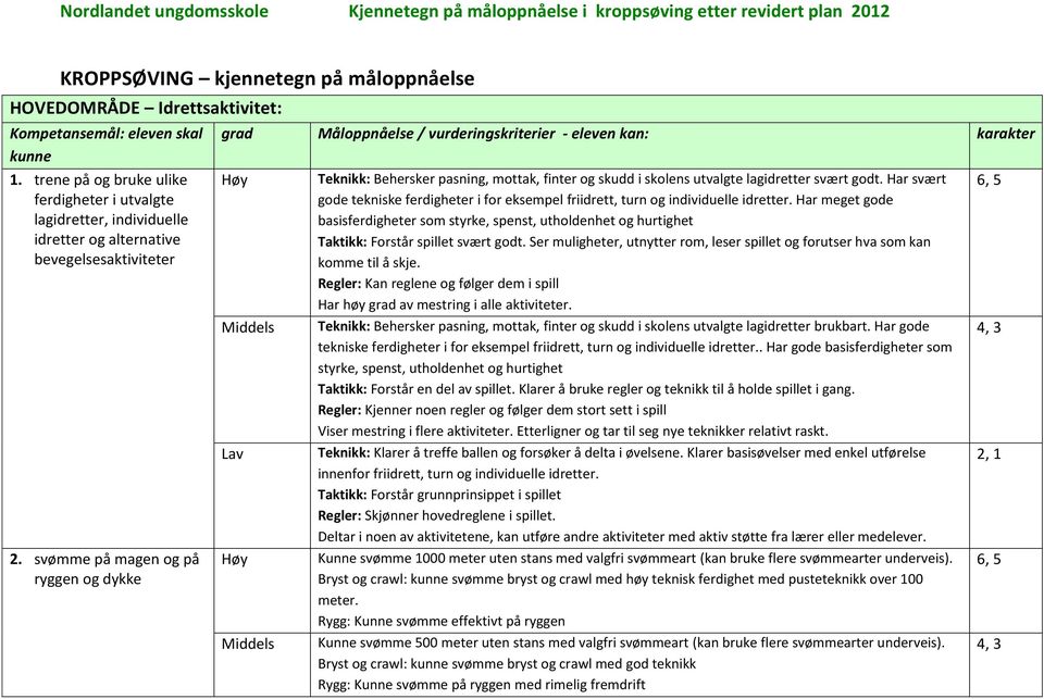 svømme på magen og på ryggen og dykke grad Måloppnåelse / vurderingskriterier - eleven kan: karakter Teknikk: Behersker pasning, mottak, finter og skudd i skolens utvalgte lagidretter svært godt.