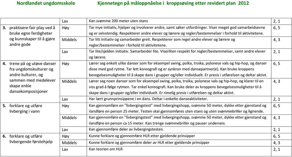 forklare og utføre livbergende førstehjelp Kan svømme 200 meter uten stans Tar mye initiativ, hjelper og involverer andre, samt søker utfordringer. Viser meget god samarbeidsevne og er selvstendig.