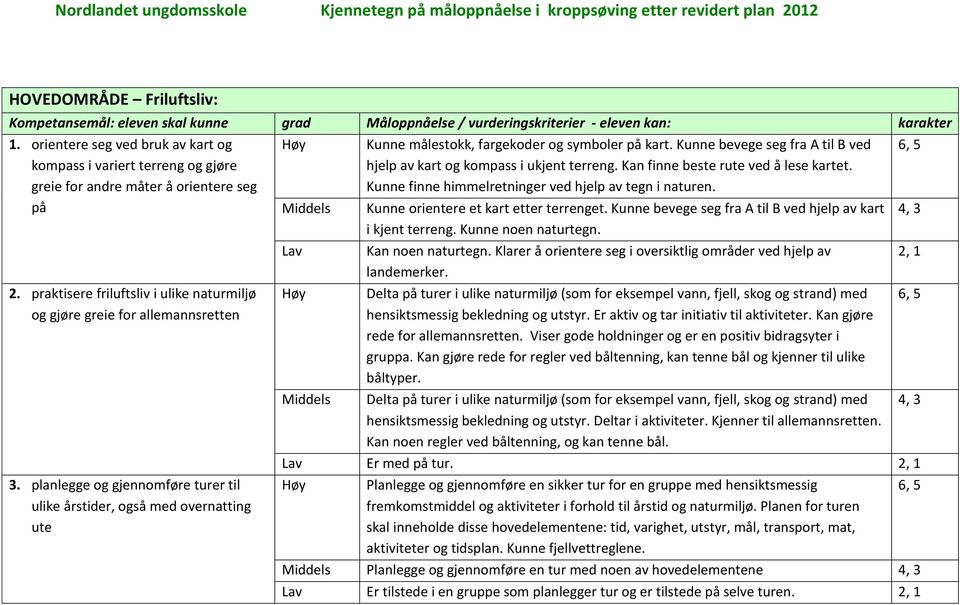 Kunne bevege seg fra A til B ved kompass i variert terreng og gjøre greie for andre måter å orientere seg på hjelp av kart og kompass i ukjent terreng. Kan finne beste rute ved å lese kartet.