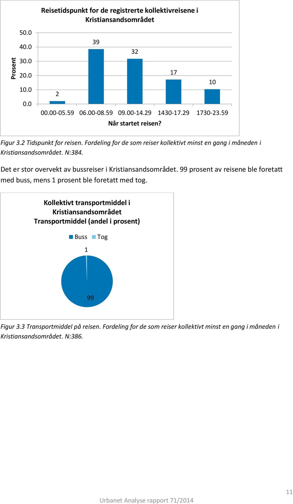 Det er stor overvekt av bussreiser i Kristiansandsområdet. 99 prosent av reisene ble foretatt med buss, mens 1 prosent ble foretatt med tog.