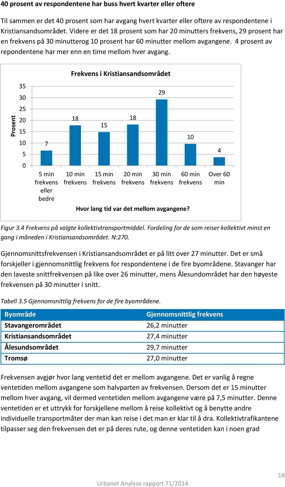 4 prosent av repondentene har mer enn en time mellom hver avgang.